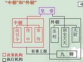 內朝外朝差別|中國古代的內朝與外朝